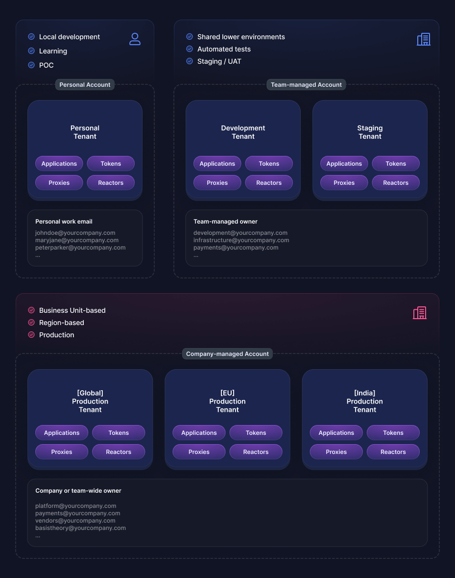 Account x Tenant Setup